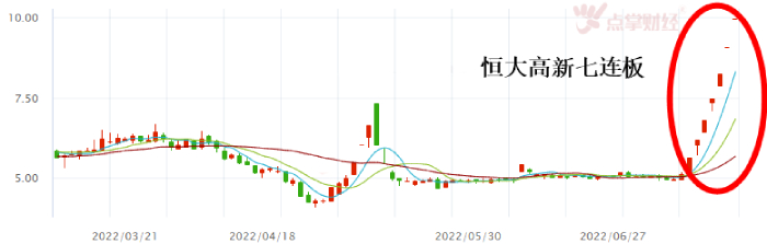 恒大高新七连板！中报预亏还能这么涨？