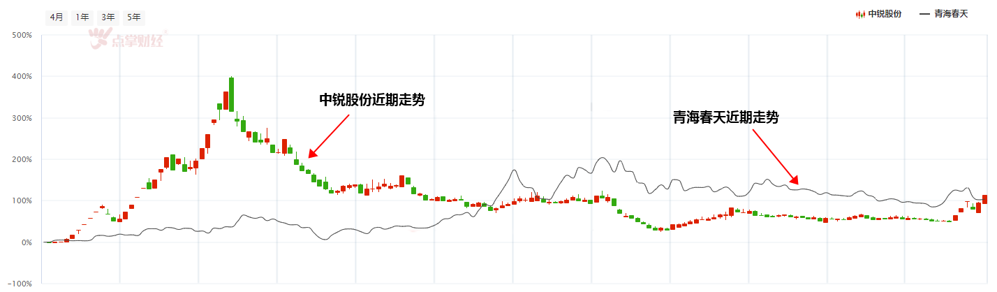 “小茅台”中锐股份6天4板，借习酒独立要走第二轮妖股行情！？