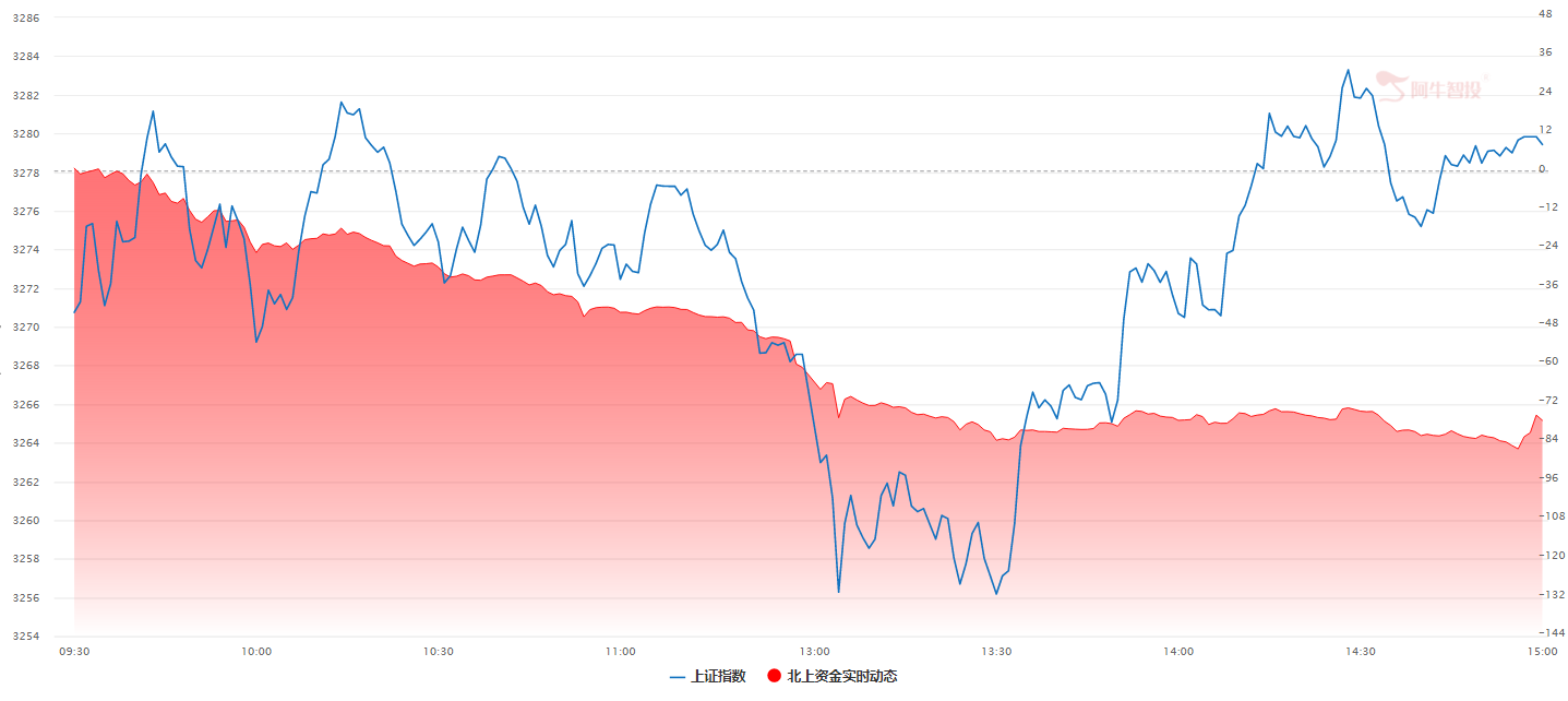 北上资金大幅流出，光靠内资难走出持续性行情！