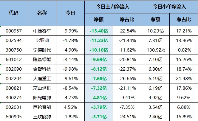 新能源惨遭主力集体抛弃！风向又要变了？（交易龙虎榜0719）