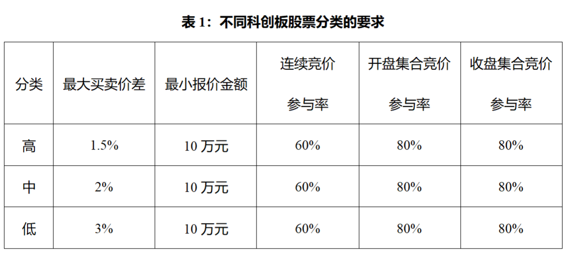 五点看清“科创板做市交易”咋回事，对普通股民有啥影响？！