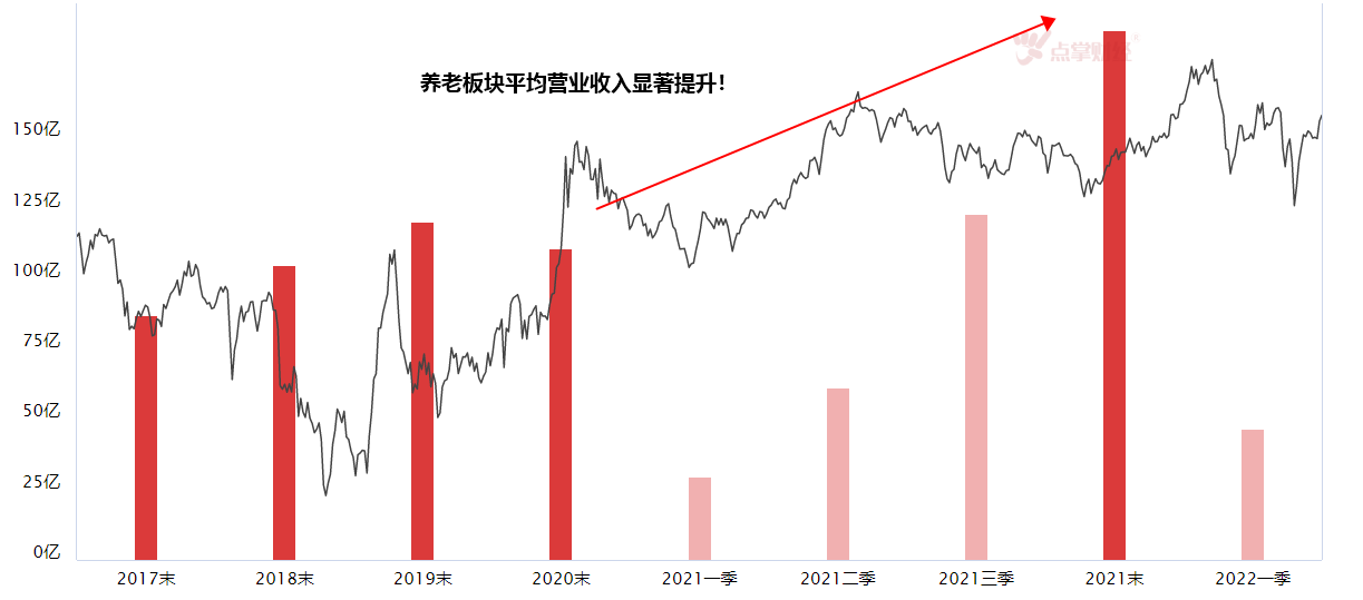 全国养老金迎普遍上调潮！一季度养老板块预收账款已超去年全年！