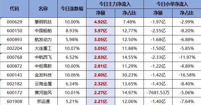 赚钱效应持续火爆，哪些公司被主力持续买进？交易龙虎榜0720