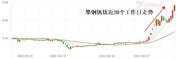 钒电池概念火热！攀钢钒钛已经暴涨106%！