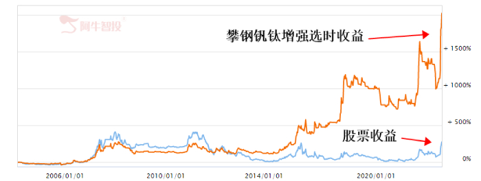 钒电池概念火热！攀钢钒钛已经暴涨106%！