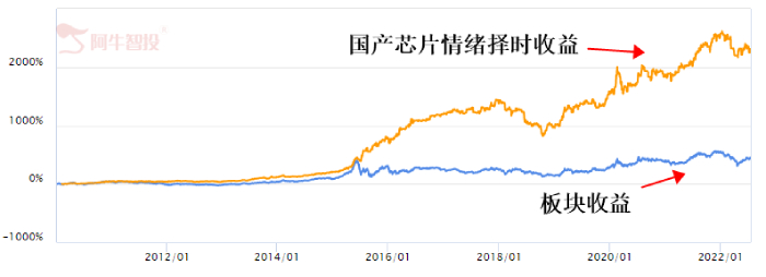 无法阻止的“中国芯”！国产芯片多只股票涨停！