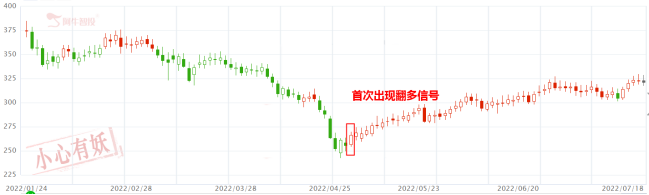 煤炭已出现翻空信号，不如关注强势的新能源！