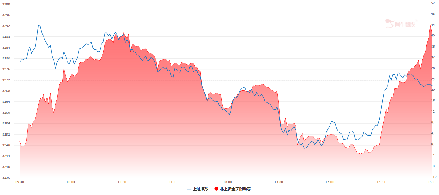 北上资金尾盘疯狂流入超40亿，下周A股何去何从？