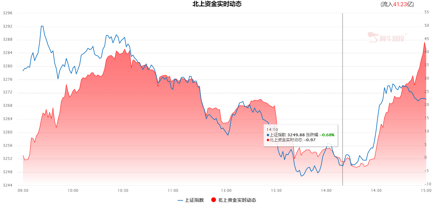 盘中跳水，强势收回，成长依然抗大旗