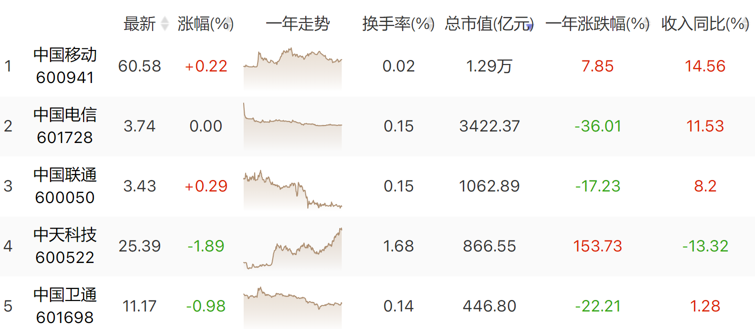 从交话费到炒股票 移动、电信、联通谁更能帮你赚钱？