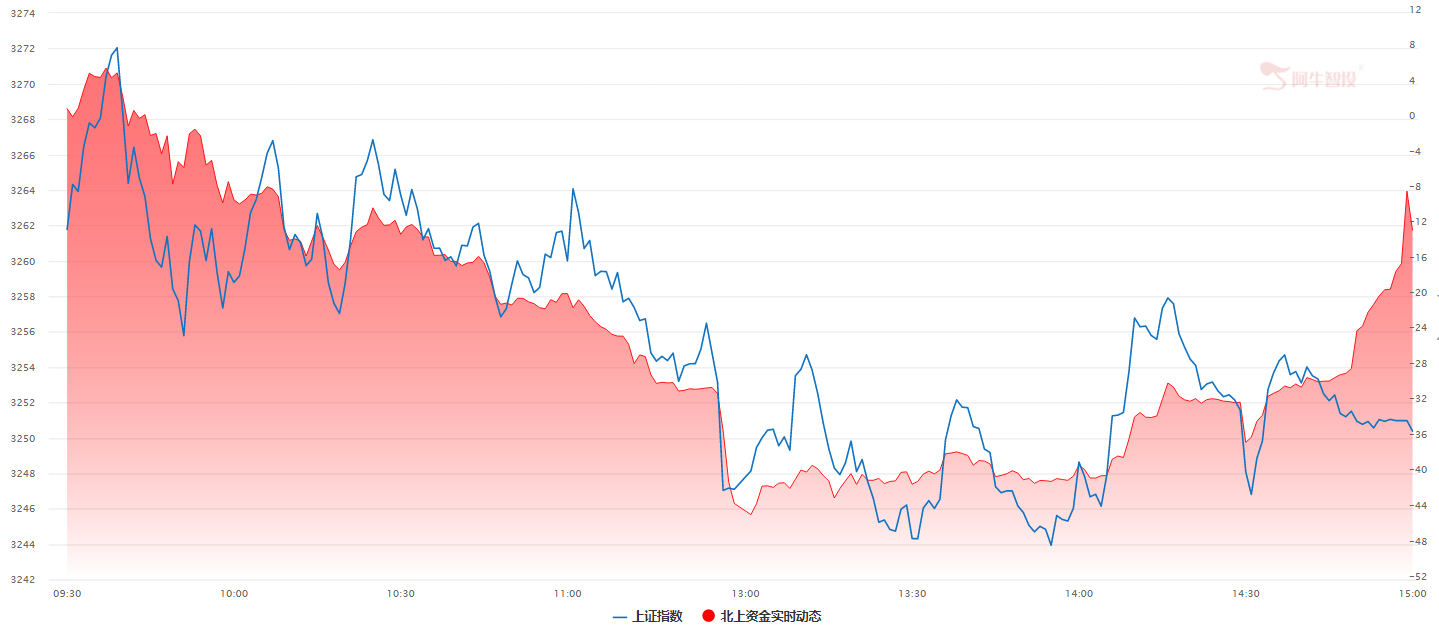 北上资金尾盘疯狂流入，越跌越要积极寻找机会！