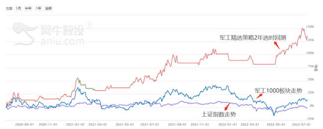 题材与业绩齐飞,军工或成超级主线之一!