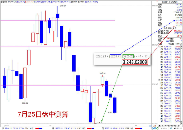 0725【老邢判势】-《重返3290.26点的可能走法》