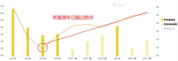 736家半年报预喜！新能源汽车：承让承让！