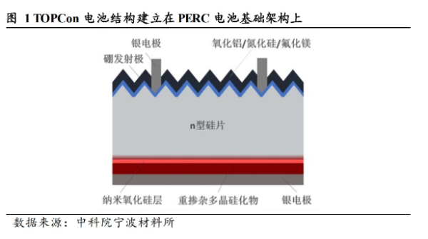 光伏赛道又有新概念，什么是TOPCon电池？