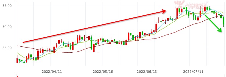 32万股东懵了！ 2000亿眼茅连跌8个交易日！怪葛兰？