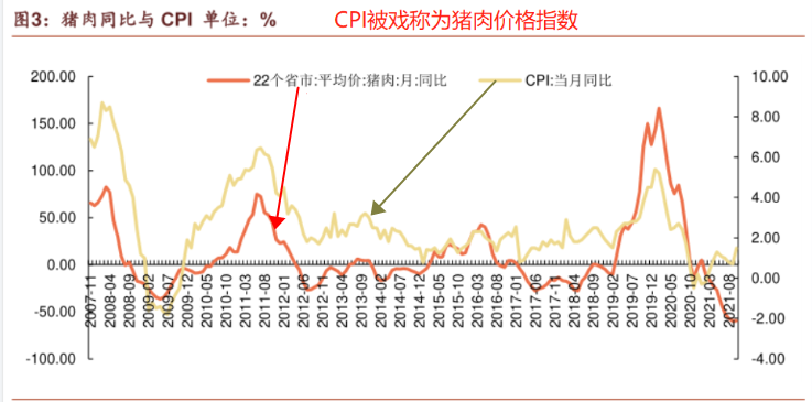 大A的表现还得看猪肉吗？