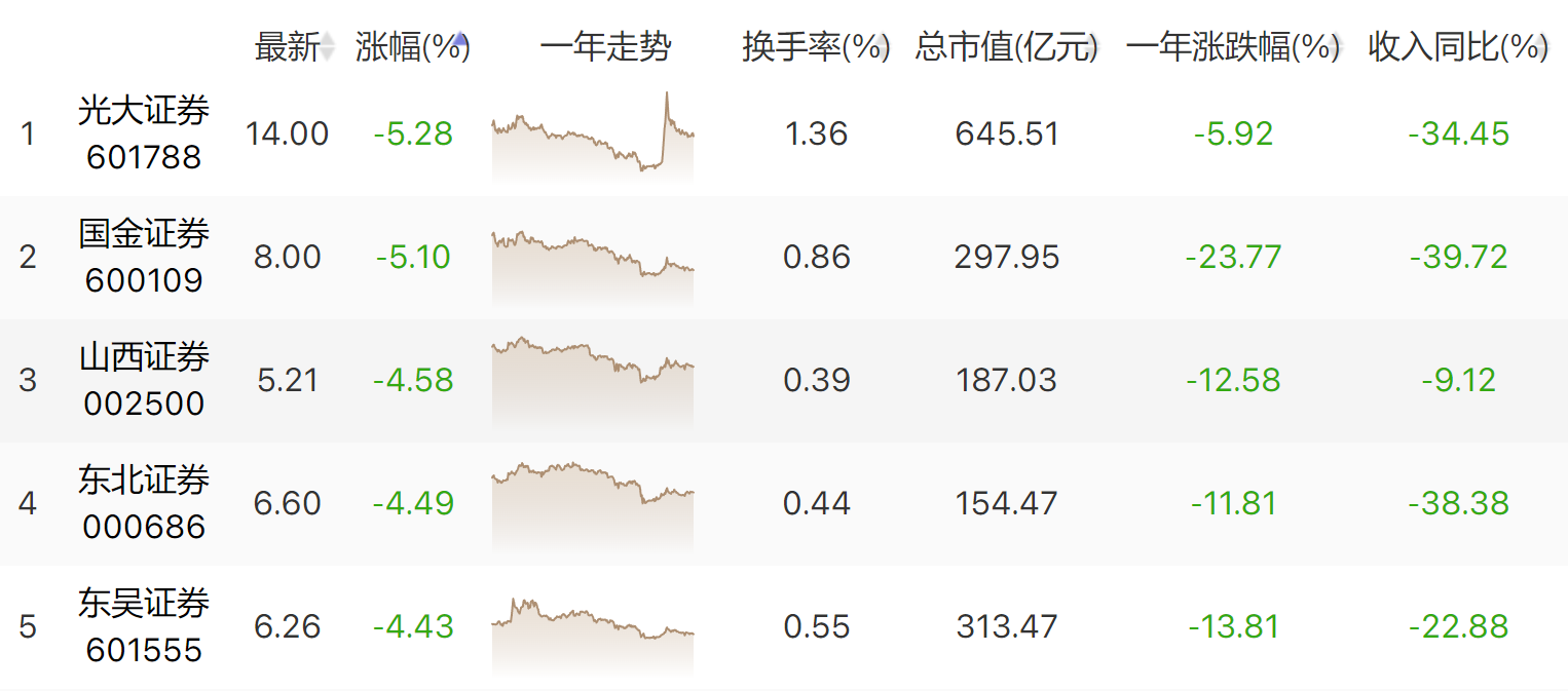 午盘惨烈：超4500家股票下跌！做短线要把券商扔远点？