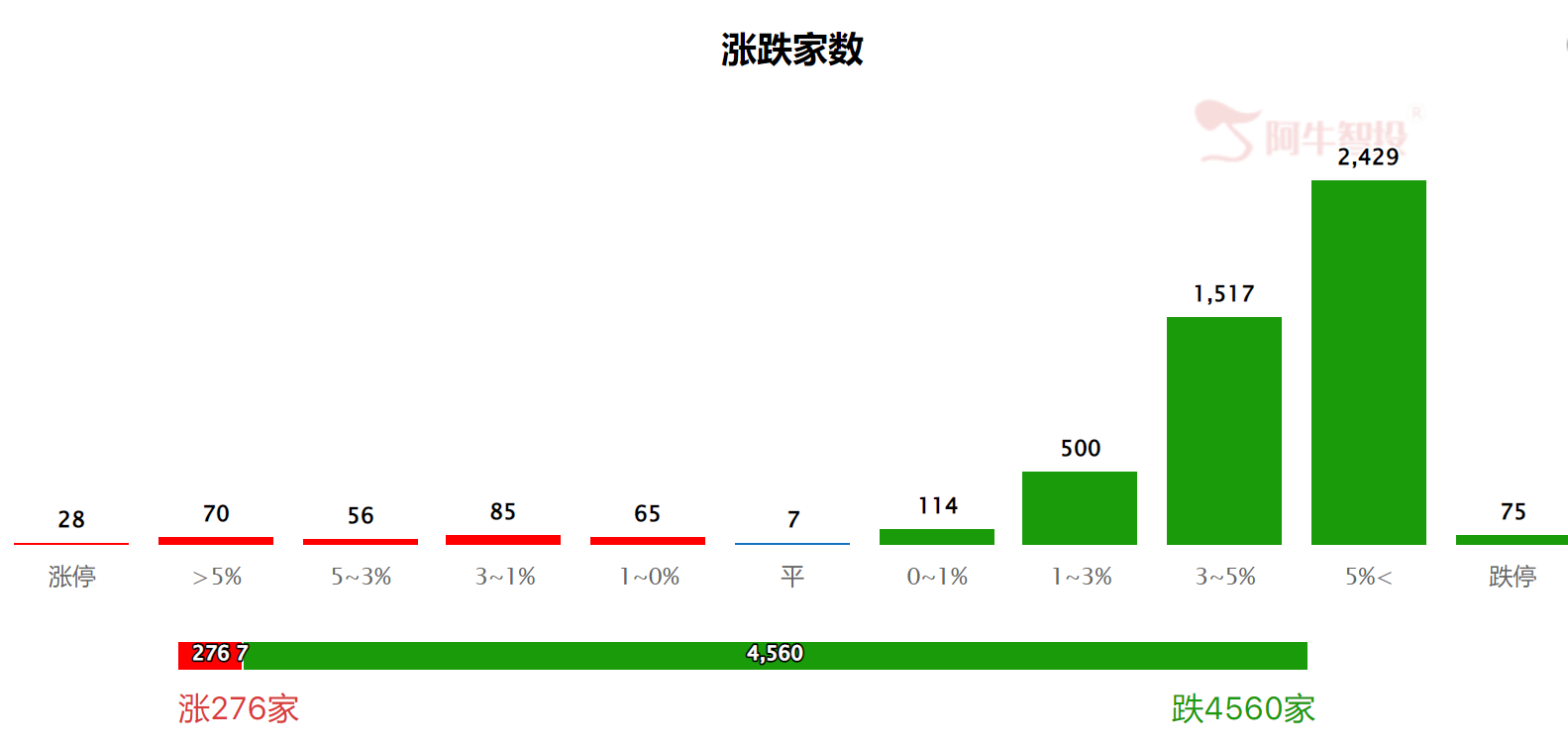 午盘惨烈：超4500家股票下跌！做短线要把券商扔远点？