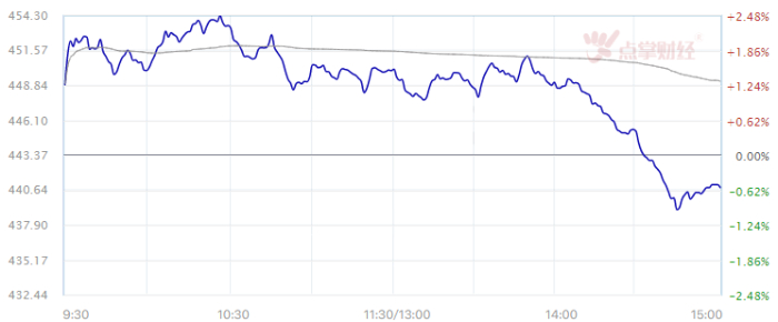 两市近3000股下跌！稀土永磁震荡走强后跳水！