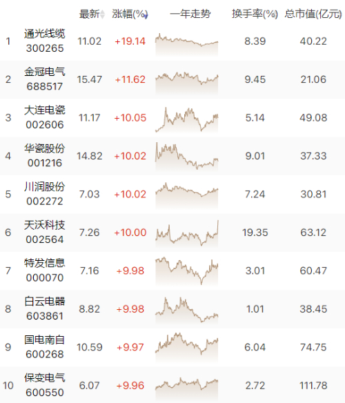 新一批特高压工程投资超1500亿！特高压板块掀涨停潮！