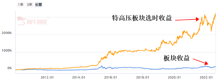 新一批特高压工程投资超1500亿！特高压板块掀涨停潮！