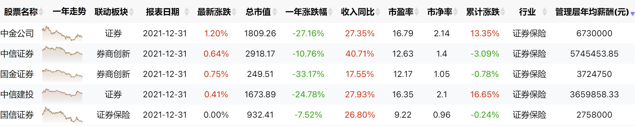 中金公司风波引来金融业“限薪令”，基本薪酬不高于总额的35%