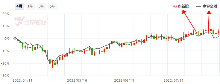 短期市场弱势，次新是个不错的选择！