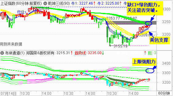大盘收反弹阳 关注3250处压力