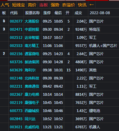 大盘收反弹阳 关注3250处压力