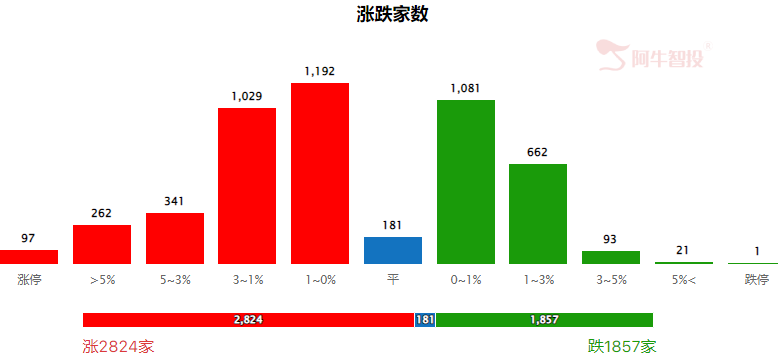 反弹周期中，轻指数，重板块！