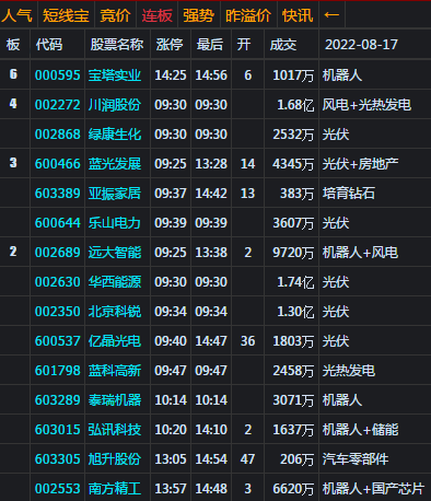 大盘探底反弹 再逼近3300压力区