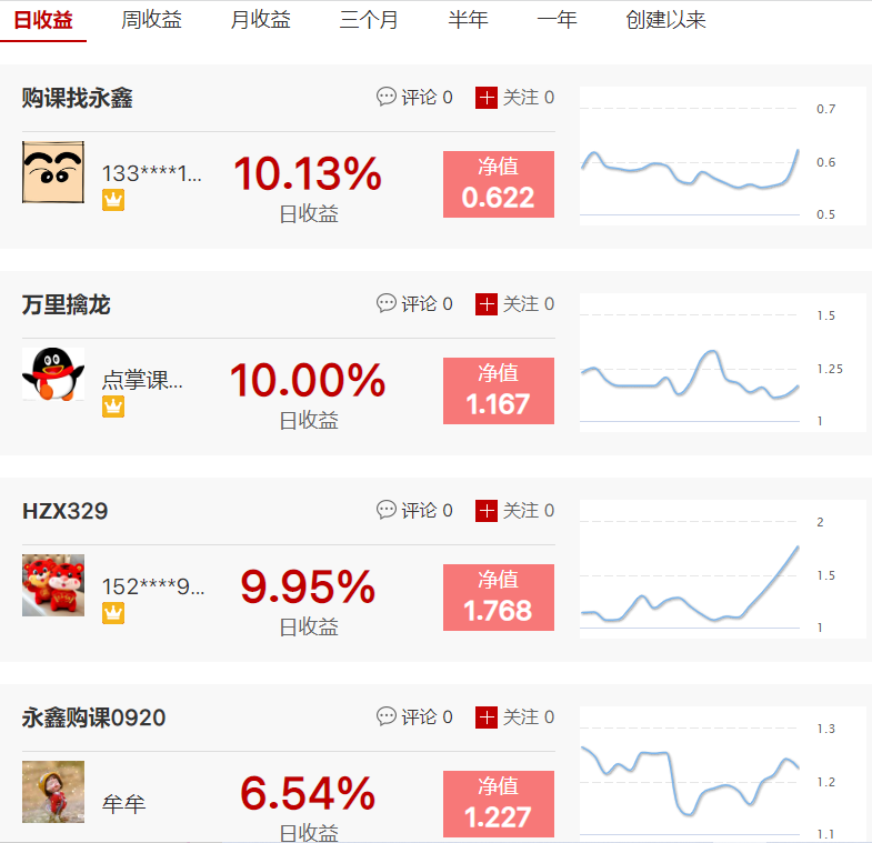 购课找永鑫抓到2连板，HZX329月收益扩大至114.69%