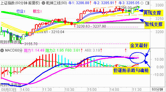 大盘探底反弹 再逼近3300压力区