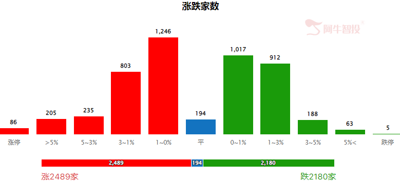 量能加持，反弹有望再上台阶！