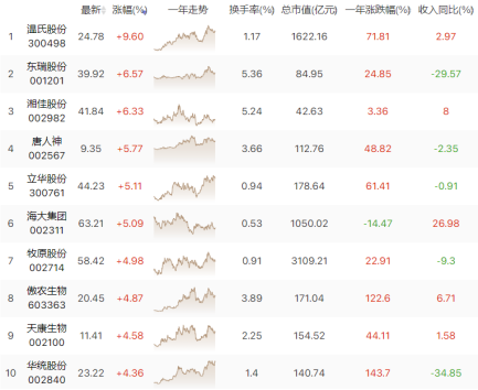 温氏股份净利润亏损35.23亿元，却大涨？有何玄机？