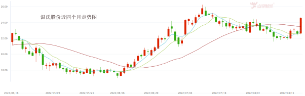 温氏股份净利润亏损35.23亿元，却大涨？有何玄机？