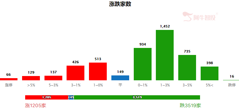 大盘放量下跌，猪肉逆势上涨！