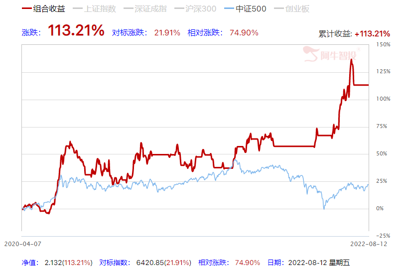 阿牛智投8月下旬投资主线——精准出击，锁定龙头