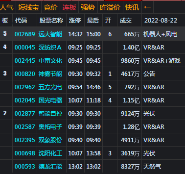 大盘探底反弹 创业板阳包阴