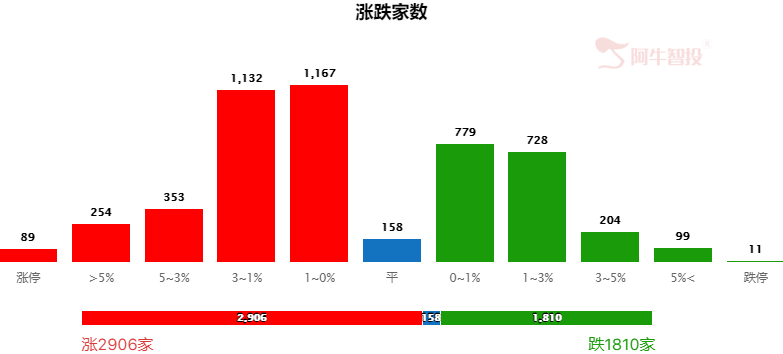 避高就低，寻找低位补涨逻辑品种