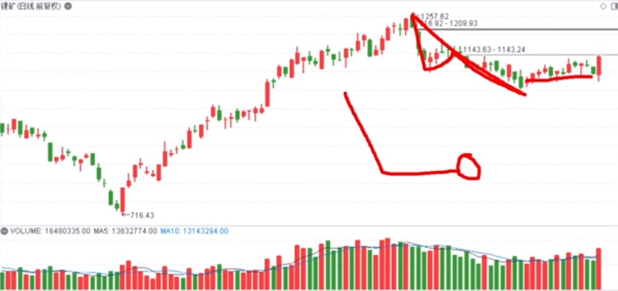 新能源该细分出现关键K线信号！