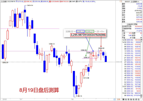 0822【老邢判势】-《还会继续围绕3290点宽幅震荡》