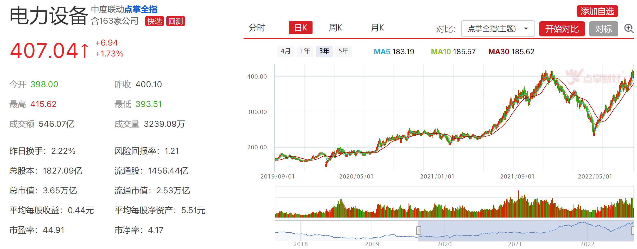 “沾电就火”！充电站、电池、电力设备等板块一骑绝尘！