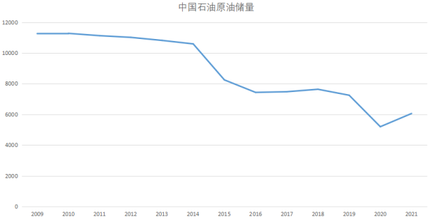 历史性投资机会——原油产业链深挖