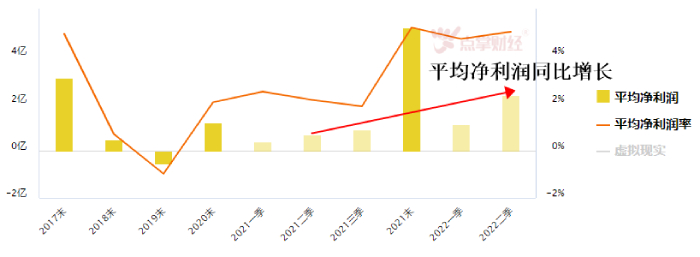 虚拟现实受市场强烈追捧！还有哪些细分赛道值得关注？