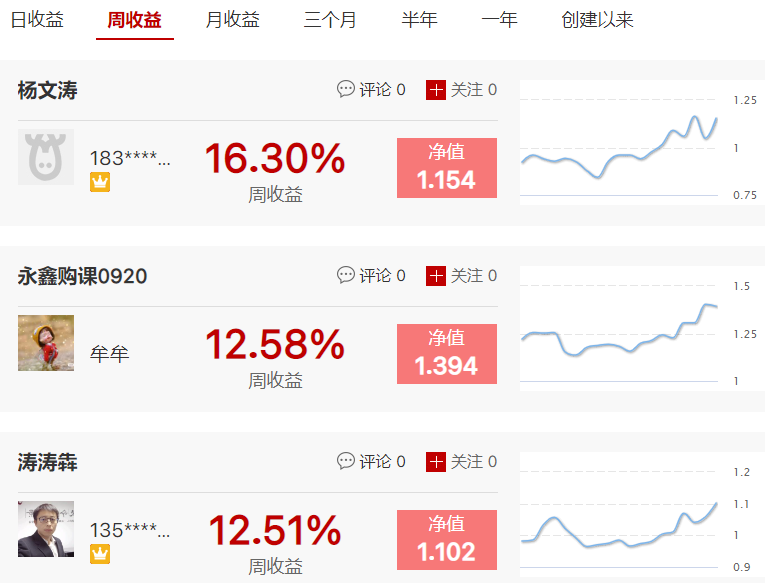 杨文涛抓到2连板，狼嘴里抢肉吃季收益达109.65%