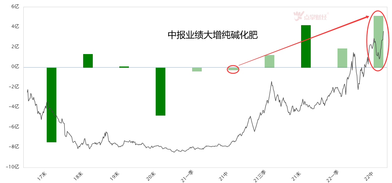 中报业绩哪家强？化工板块独领风骚！