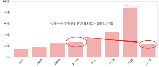 宁王净利同比增长82.17%！却黯然失色？