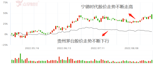 宁王净利同比增长82.17%！却黯然失色？